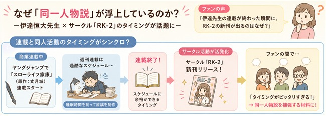伊達恒大先生の商業連載の動きと、サークル「RK-2」の新刊リリースのタイミング